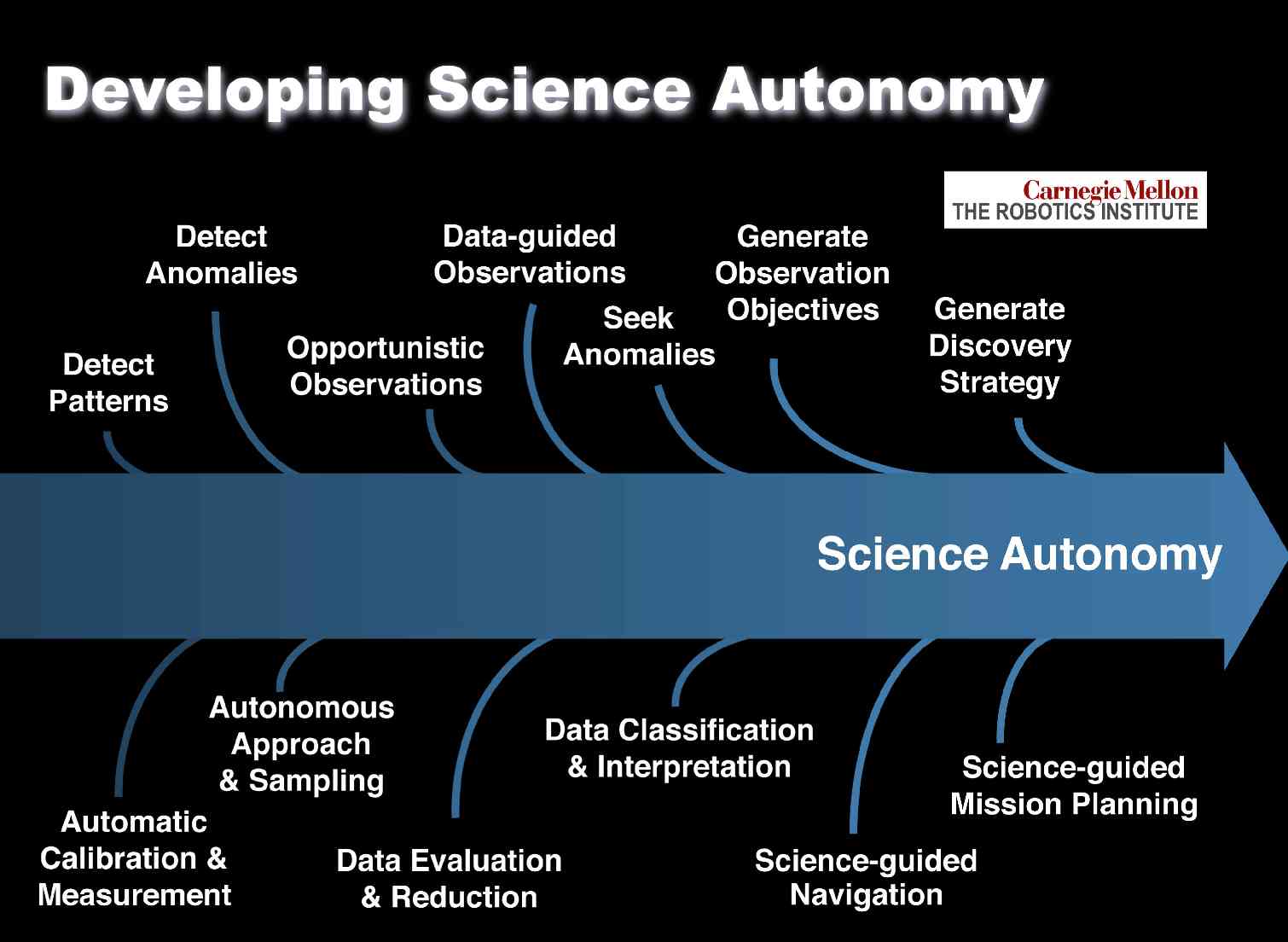 DevelopingScienceAutonomy